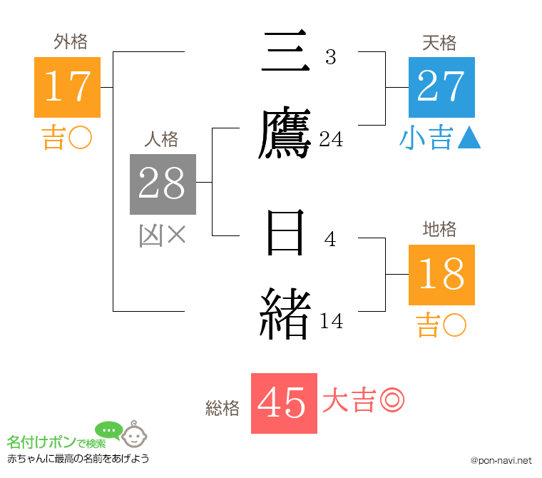 三鷹 日緒さんの姓名判断結果