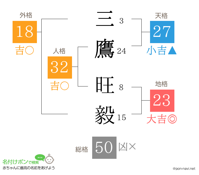 三鷹 旺毅さんの姓名判断結果