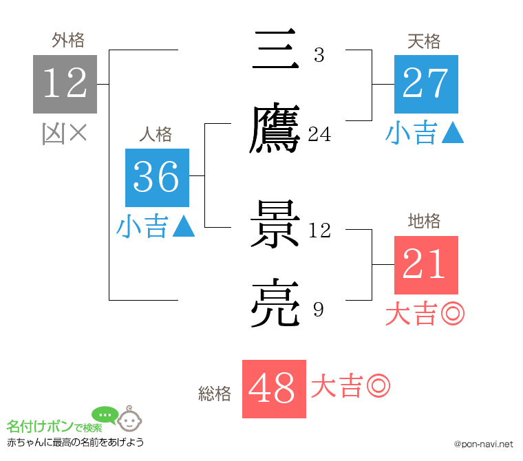 三鷹 景亮さんの姓名判断結果