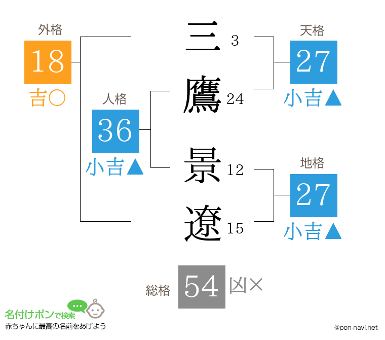三鷹 景遼さんの姓名判断結果