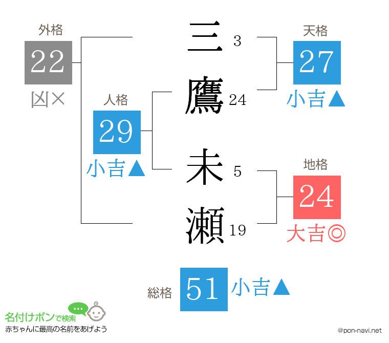三鷹 未瀬さんの姓名判断結果