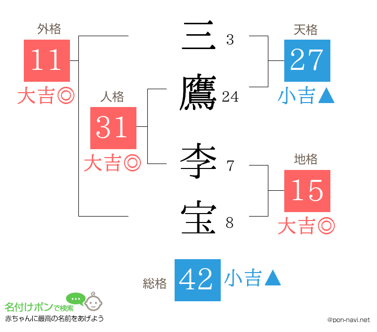 三鷹 李宝さんの姓名判断結果