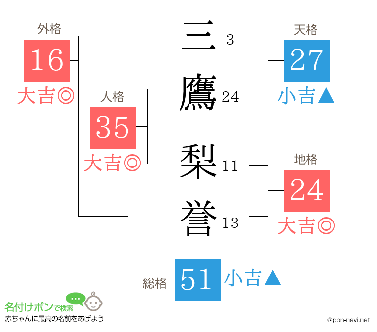 三鷹 梨誉さんの姓名判断結果