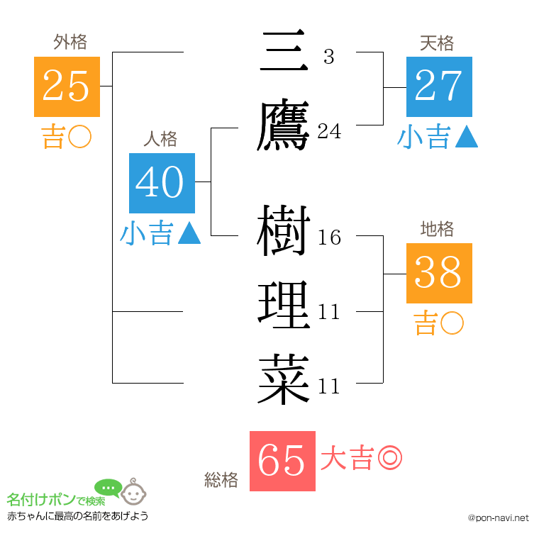 三鷹 樹理菜さんの姓名判断結果