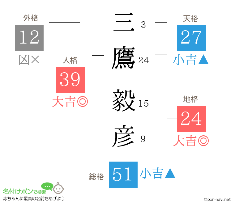 三鷹 毅彦さんの姓名判断結果