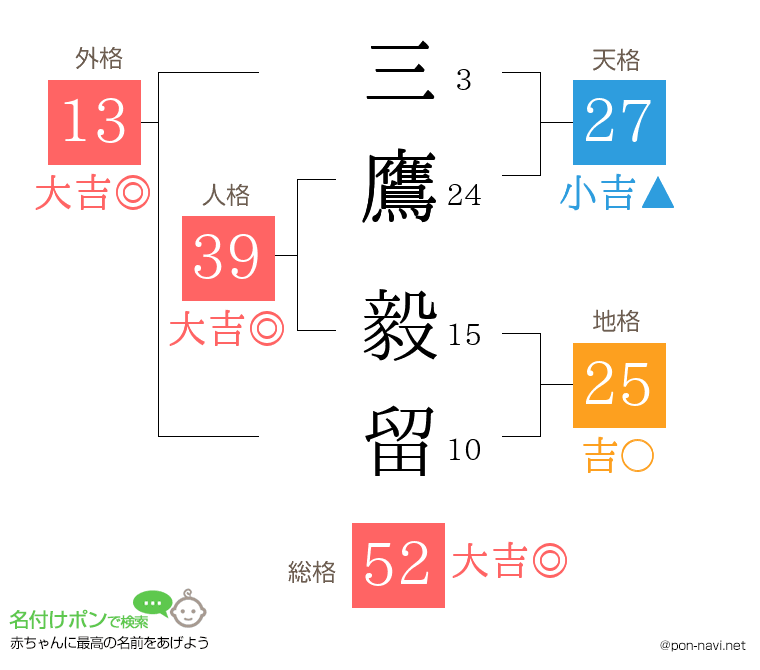 三鷹 毅留さんの姓名判断結果