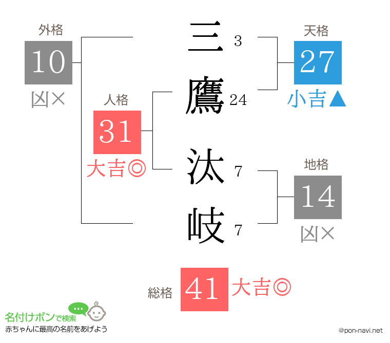 三鷹 汰岐さんの姓名判断結果