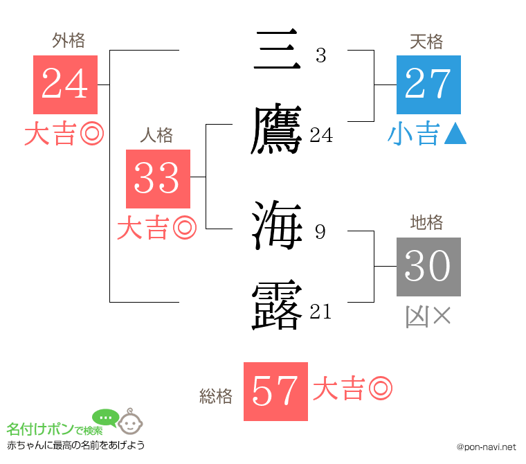 三鷹 海露さんの姓名判断結果