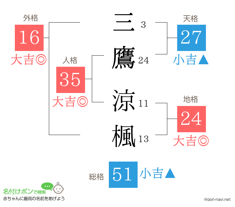 三鷹 涼楓さんの姓名判断結果