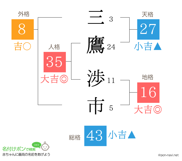 三鷹 渉市さんの姓名判断結果