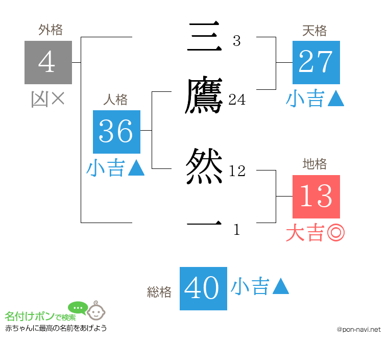 三鷹 然一さんの姓名判断結果