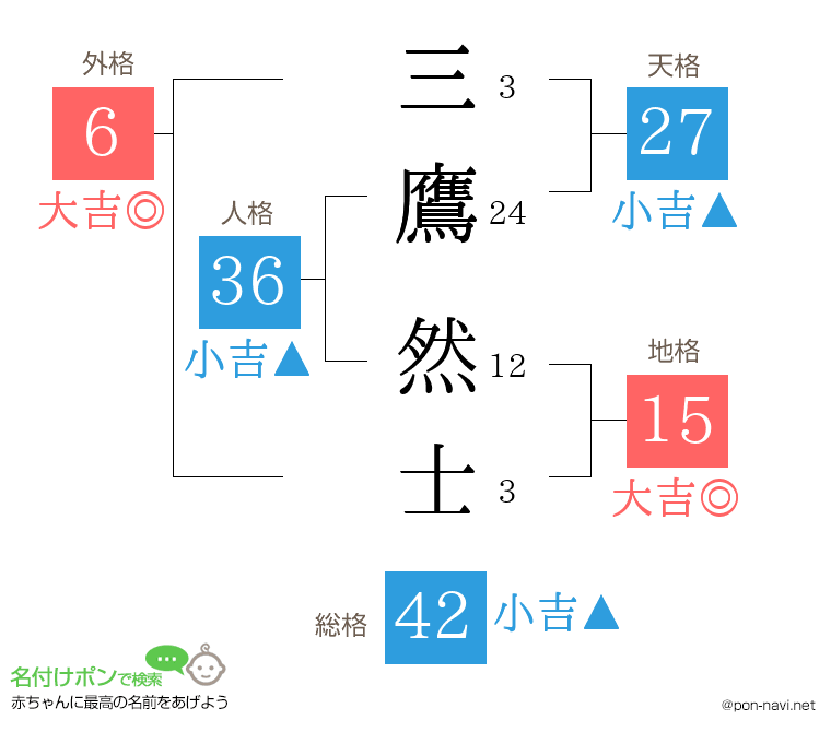 三鷹 然士さんの姓名判断結果