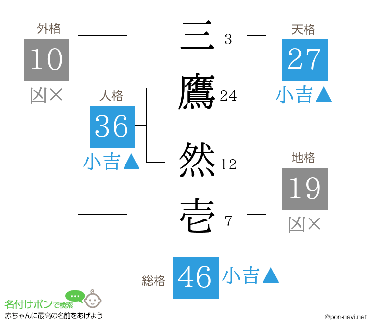 三鷹 然壱さんの姓名判断結果
