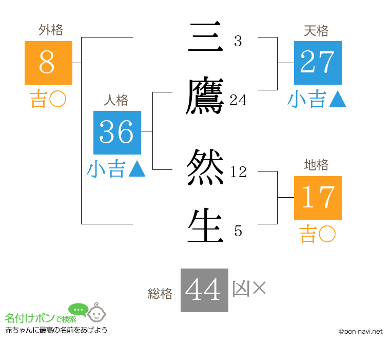 三鷹 然生さんの姓名判断結果