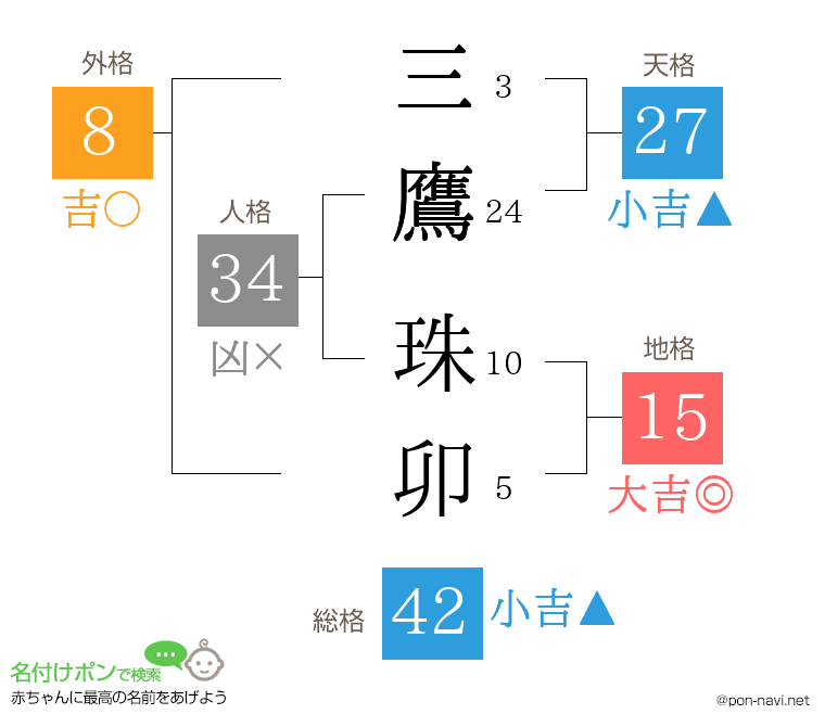 三鷹 珠卯さんの姓名判断結果
