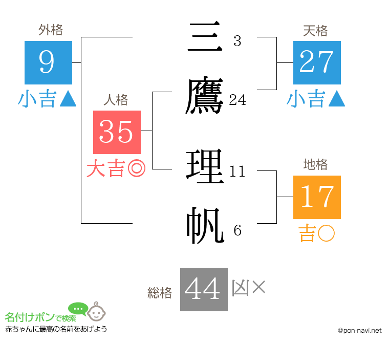 三鷹 理帆さんの姓名判断結果