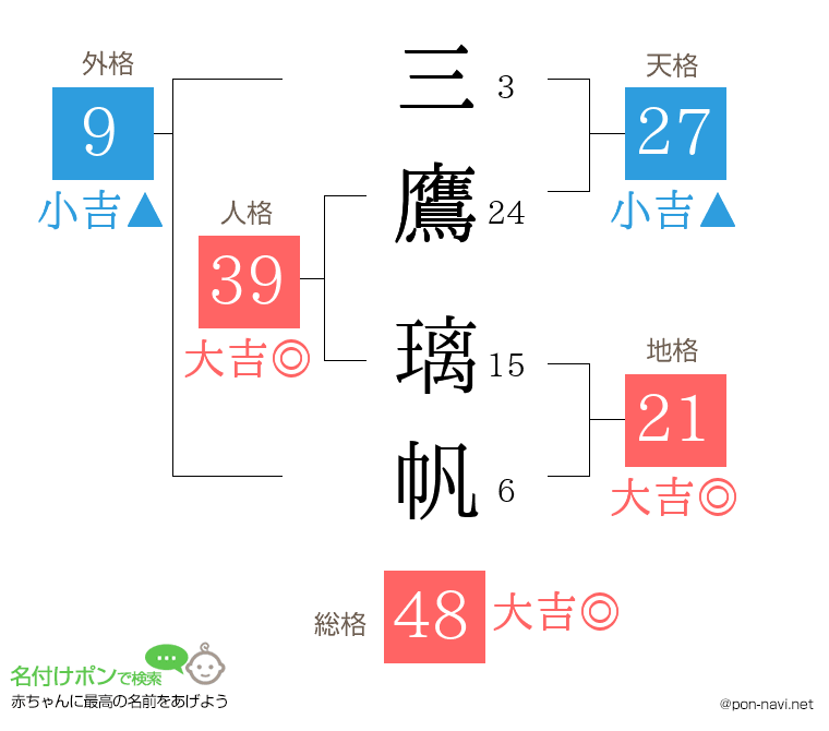 三鷹 璃帆さんの姓名判断結果
