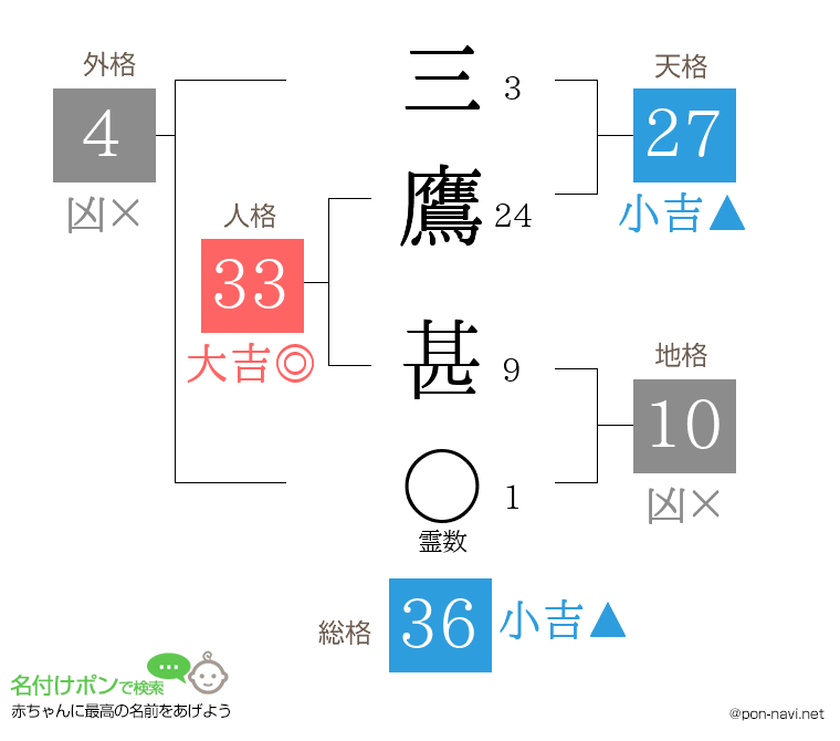 三鷹 甚さんの姓名判断結果