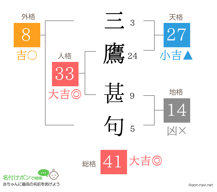 三鷹 甚句さんの姓名判断結果