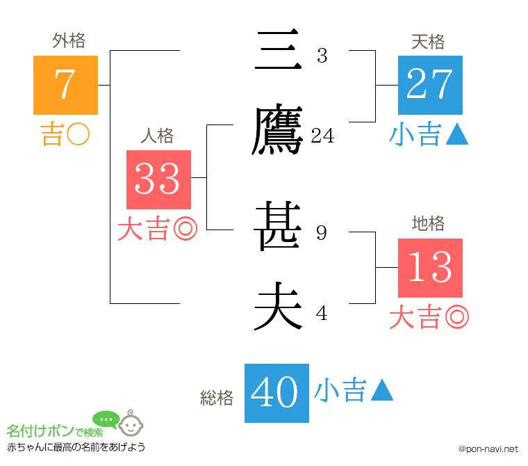 三鷹 甚夫さんの姓名判断結果