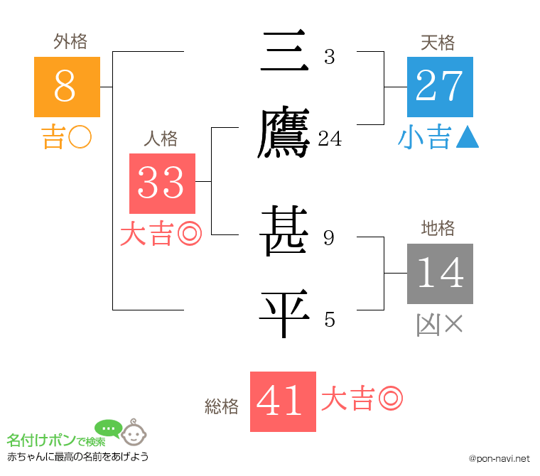 三鷹 甚平さんの姓名判断結果