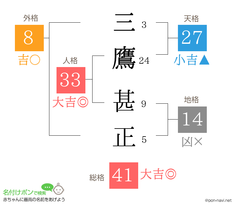 三鷹 甚正さんの姓名判断結果