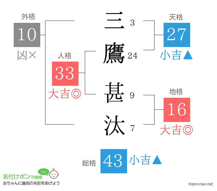 三鷹 甚汰さんの姓名判断結果