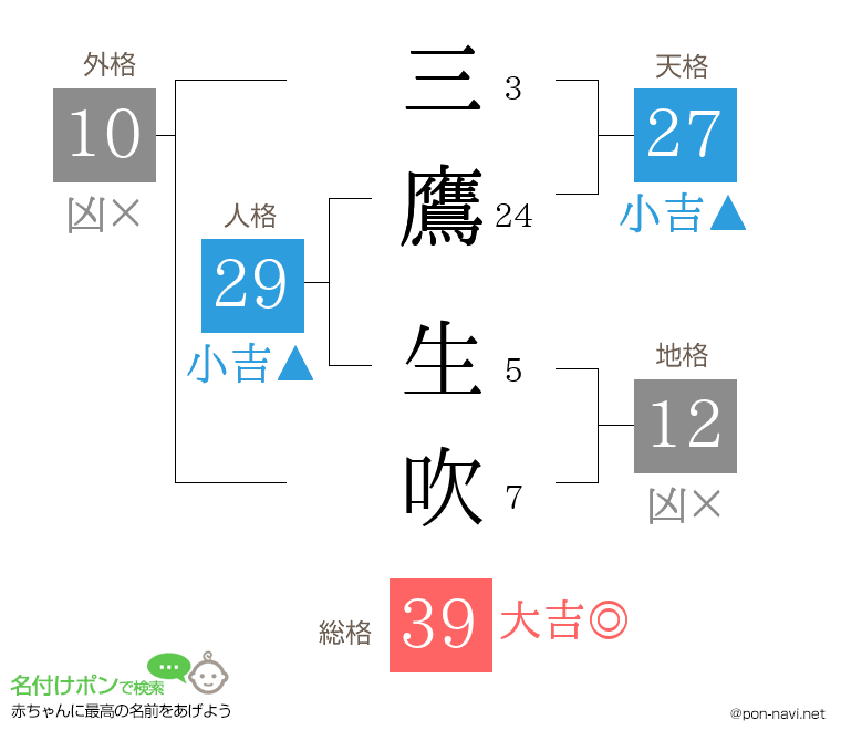 三鷹 生吹さんの姓名判断結果