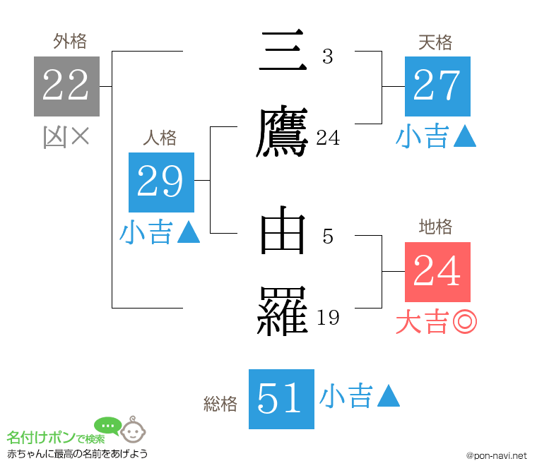 三鷹 由羅さんの姓名判断結果