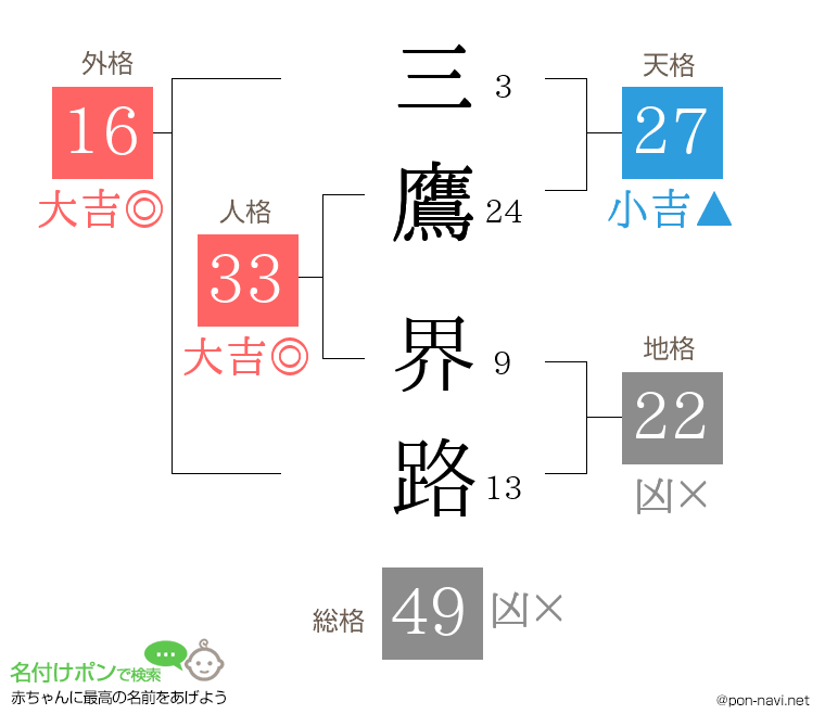 三鷹 界路さんの姓名判断結果