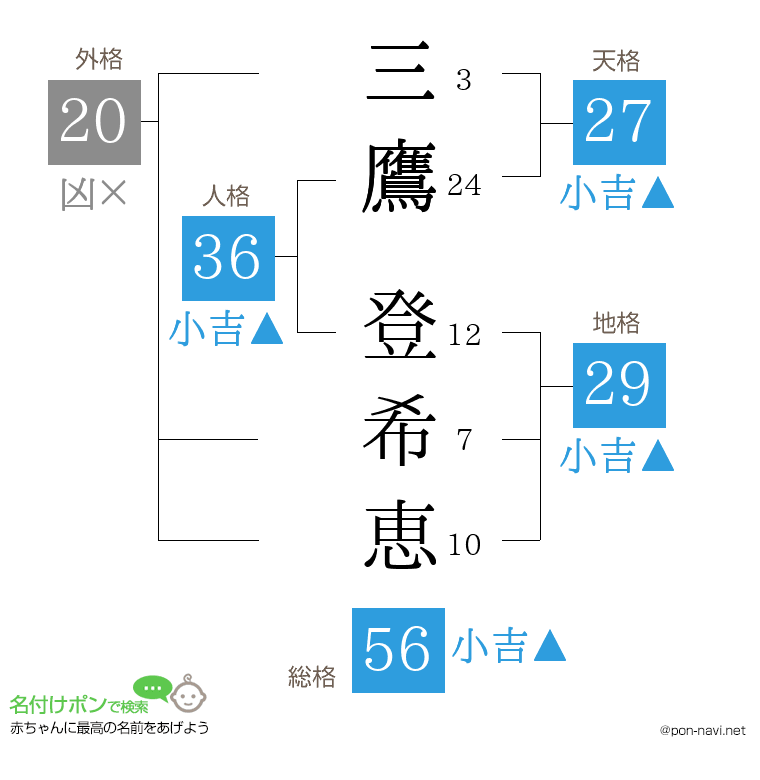 三鷹 登希恵さんの姓名判断結果