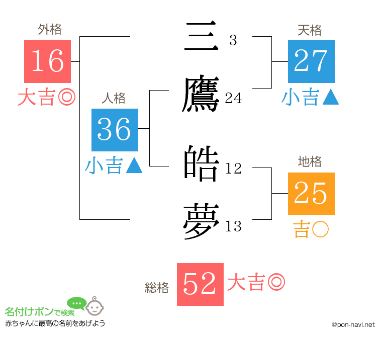 三鷹 皓夢さんの姓名判断結果
