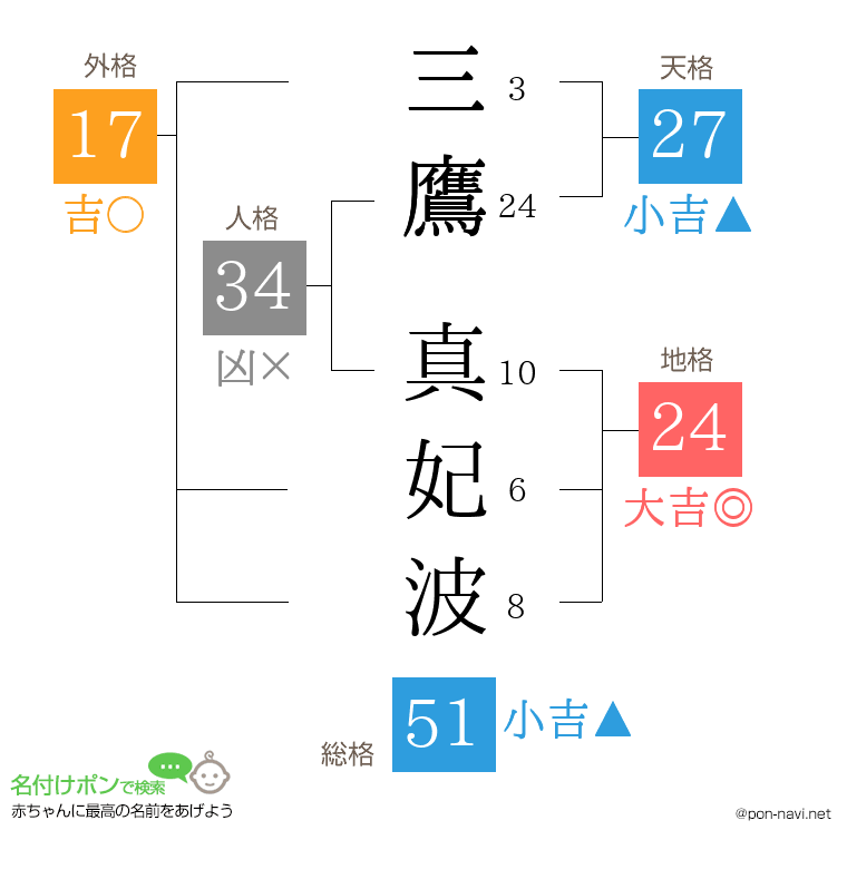 三鷹 真妃波さんの姓名判断結果