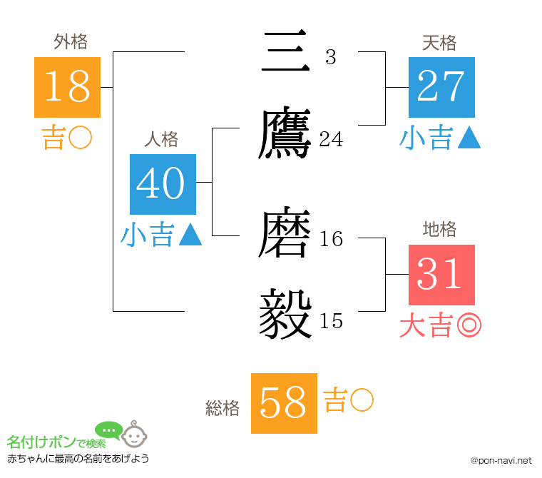 三鷹 磨毅さんの姓名判断結果