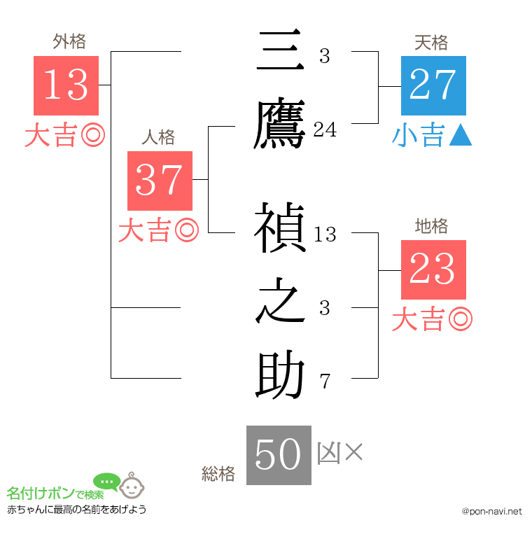 三鷹 禎之助さんの姓名判断結果