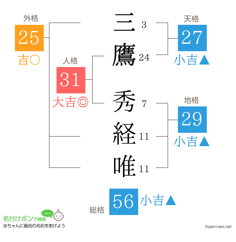 三鷹 秀経唯さんの姓名判断結果