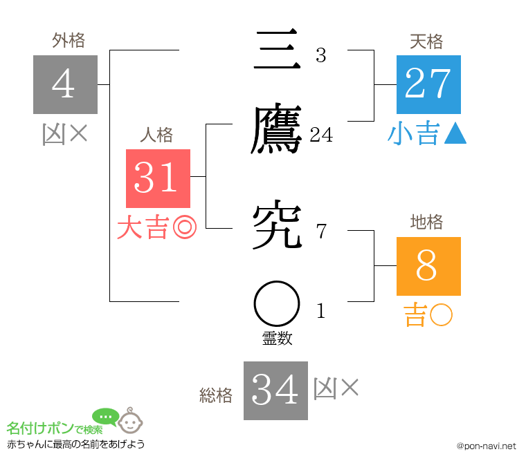 三鷹 究さんの姓名判断結果