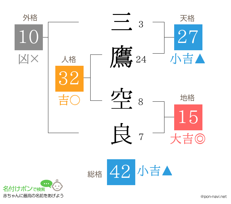 三鷹 空良さんの姓名判断結果