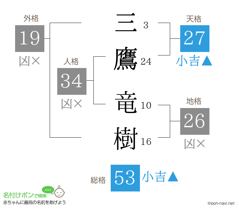 三鷹 竜樹さんの姓名判断結果