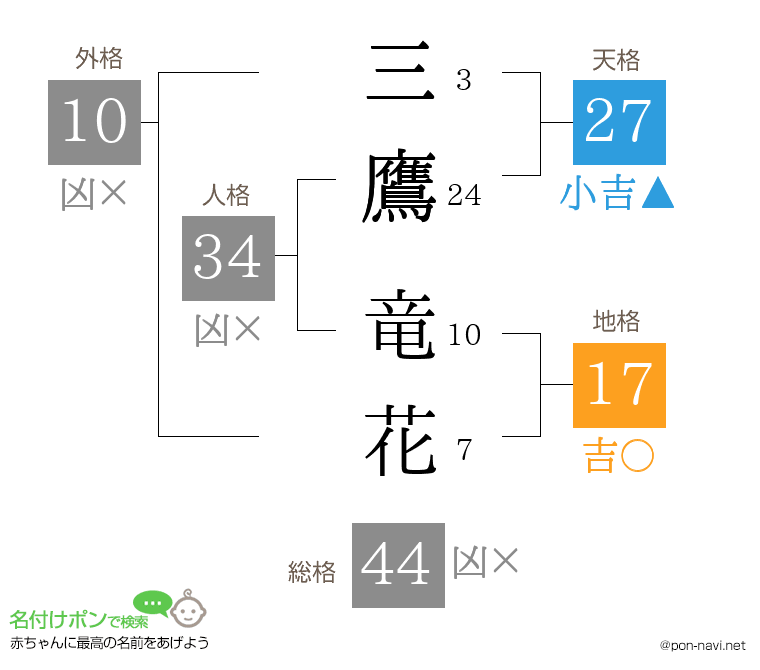 三鷹 竜花さんの姓名判断結果