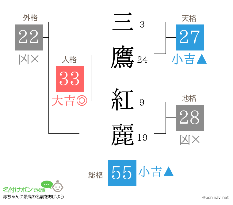 三鷹 紅麗さんの姓名判断結果