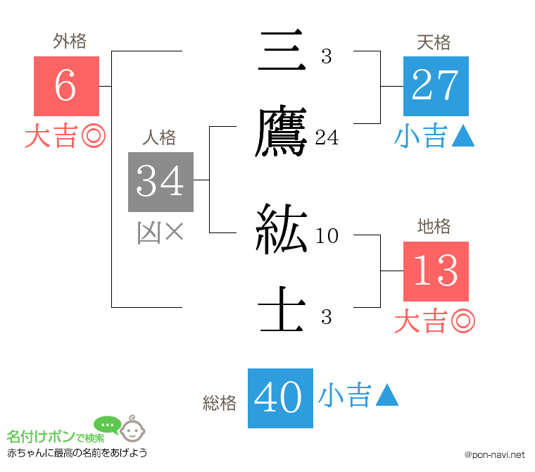 三鷹 紘士さんの姓名判断結果