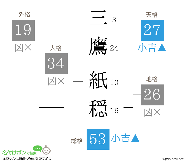 三鷹 紙穏さんの姓名判断結果