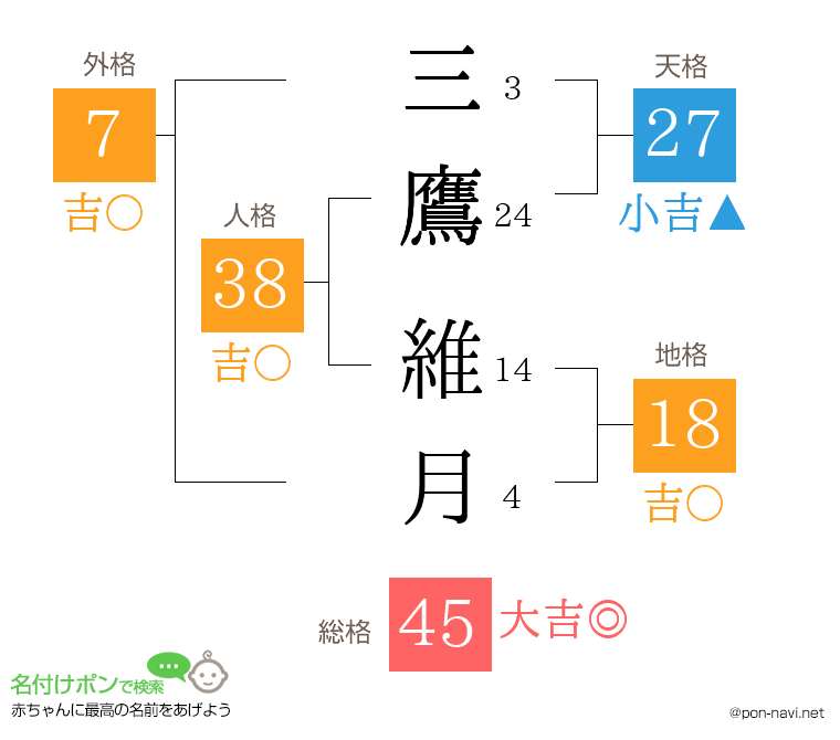 三鷹 維月さんの姓名判断結果