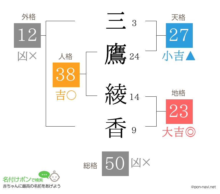 三鷹 綾香さんの姓名判断結果