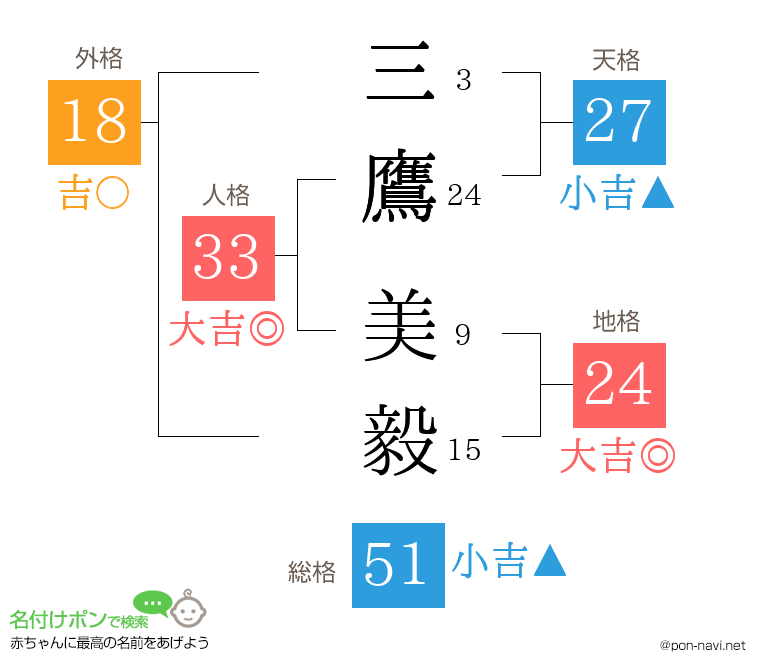 三鷹 美毅さんの姓名判断結果