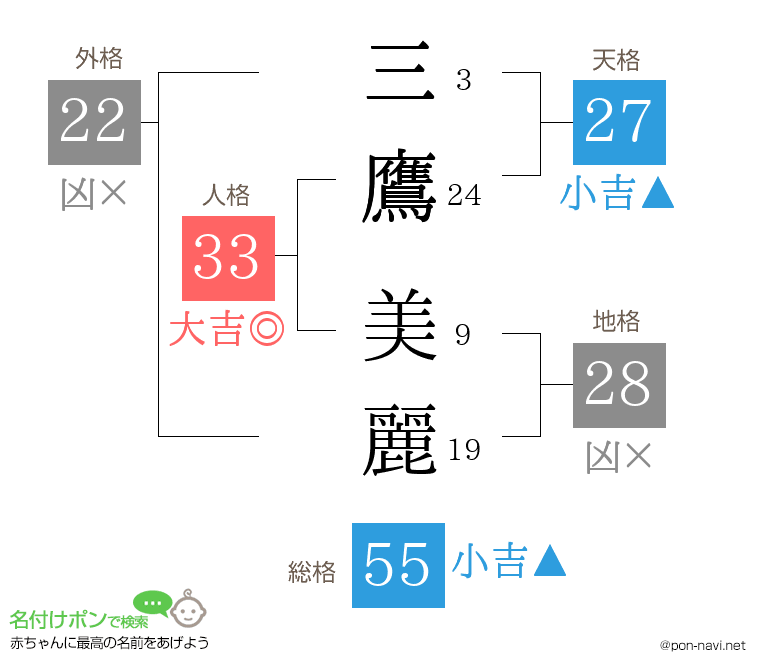 三鷹 美麗さんの姓名判断結果