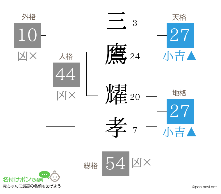 三鷹 耀孝さんの姓名判断結果