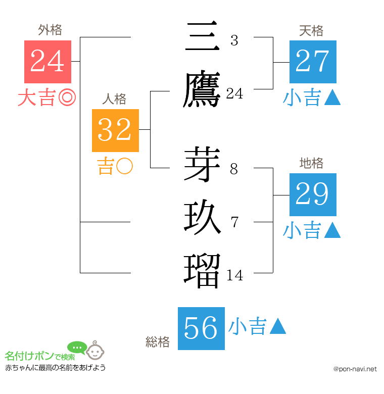 三鷹 芽玖瑠さんの姓名判断結果