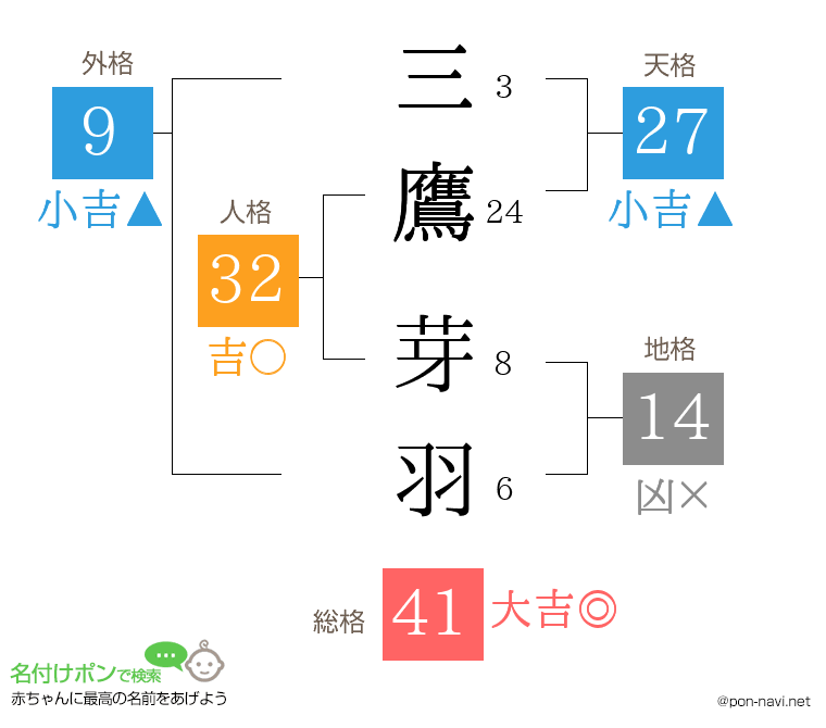 三鷹 芽羽さんの姓名判断結果